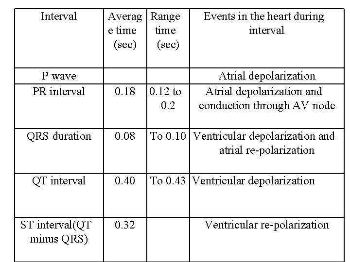 Interval Averag Range e time (sec) Events in the heart during interval P wave