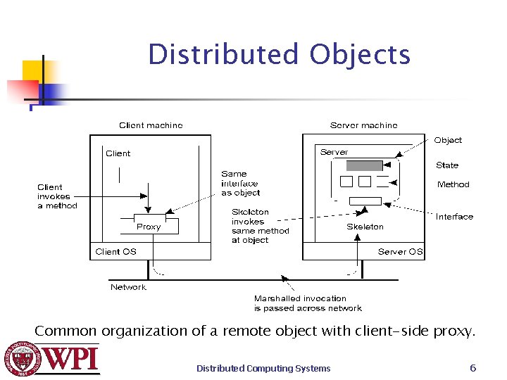 Distributed Objects Common organization of a remote object with client-side proxy. Distributed Computing Systems