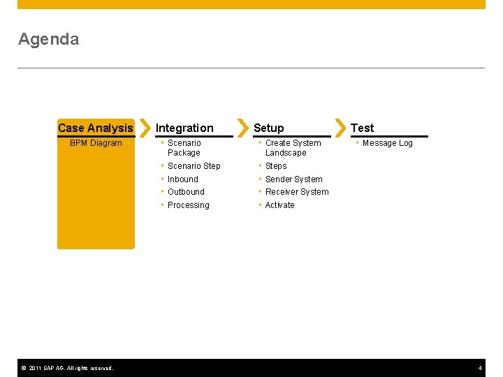 Agenda Case Analysis BPM Diagram © 2011 SAP AG. All rights reserved. Integration Scenario