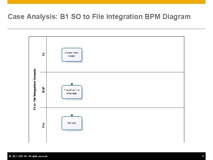 Case Analysis: B 1 SO to File Integration BPM Diagram © 2011 SAP AG. Case Analysis: B 1 SO to File Integration BPM Diagram © 2011 SAP AG.