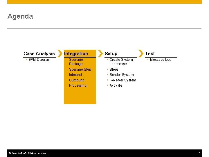 Agenda Case Analysis BPM Diagram © 2011 SAP AG. All rights reserved. Integration Scenario