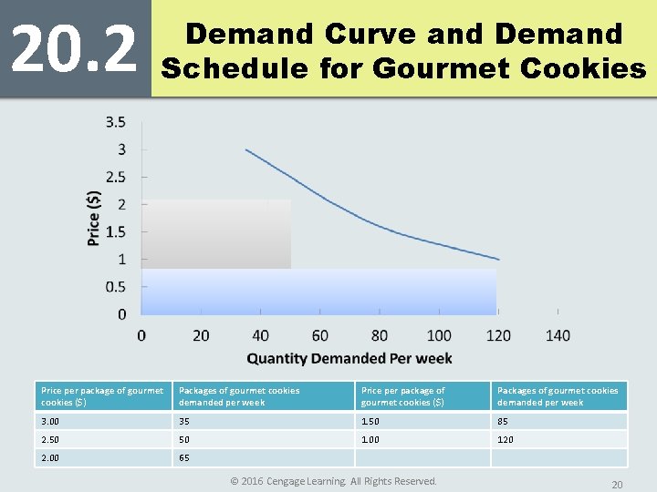 20. 2 Demand Curve and Demand Schedule for Gourmet Cookies Price per package of