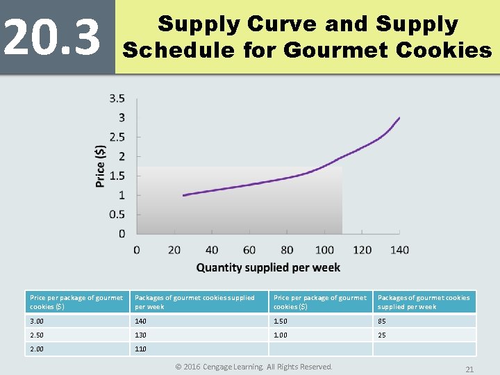 20. 3 Supply Curve and Supply Schedule for Gourmet Cookies Price per package of