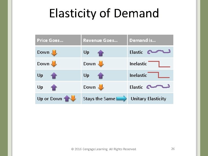 Elasticity of Demand Price Goes… Revenue Goes… Demand is… Down Up Elastic Down Inelastic