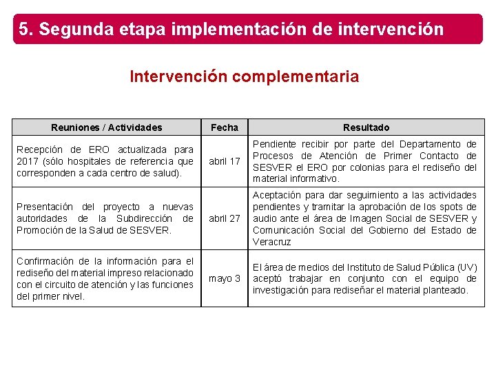 5. Segunda etapa implementación de intervención Intervención complementaria Reuniones / Actividades Recepción de ERO