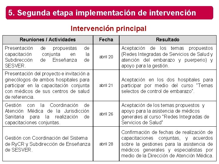 5. Segunda etapa implementación de intervención Intervención principal Reuniones / Actividades Presentación capacitación Subdirección