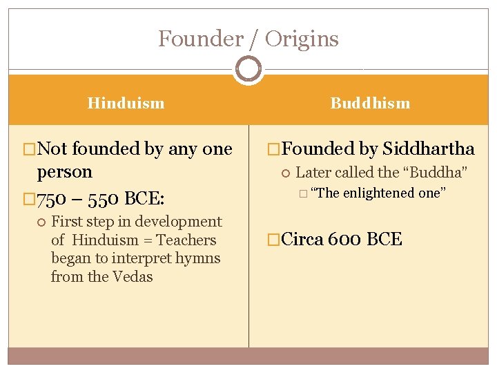 Founder / Origins Hinduism Buddhism �Not founded by any one �Founded by Siddhartha person