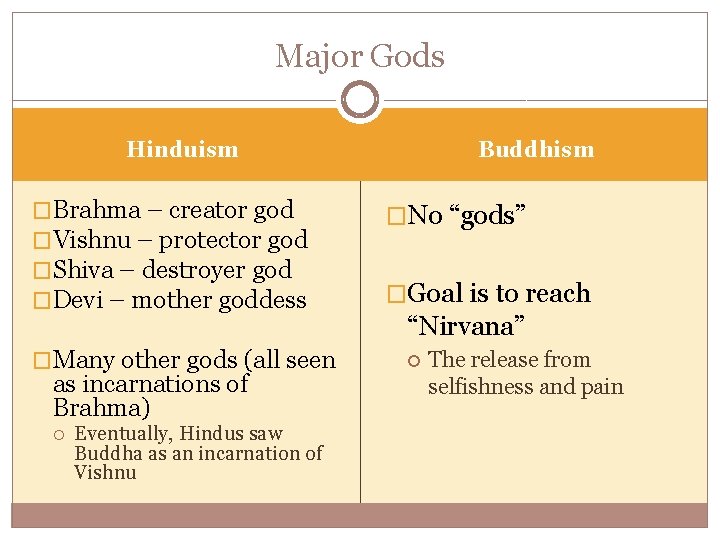 Major Gods Buddhism Hinduism �Brahma – creator god �Vishnu – protector god �Shiva –