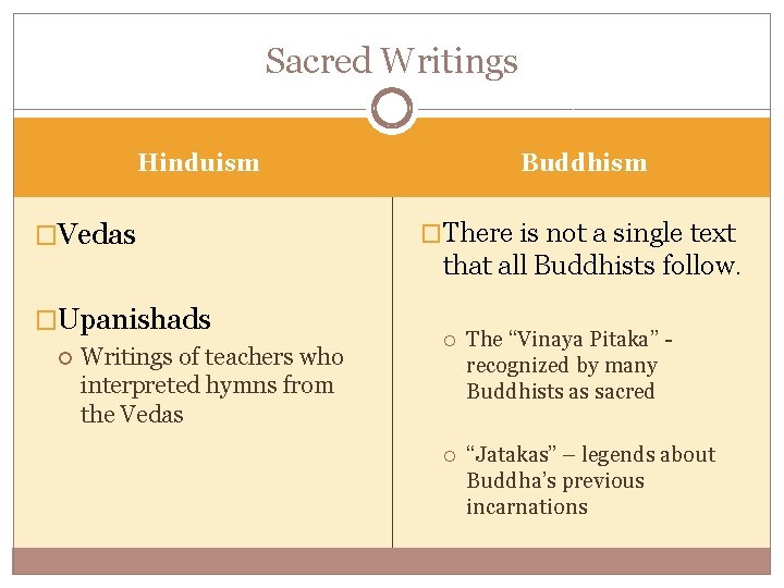 Sacred Writings Buddhism Hinduism �Vedas �Upanishads Writings of teachers who interpreted hymns from the