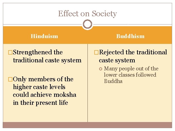 Effect on Society Buddhism Hinduism �Strengthened the traditional caste system �Rejected the traditional caste