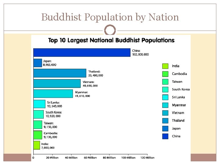 Buddhist Population by Nation 