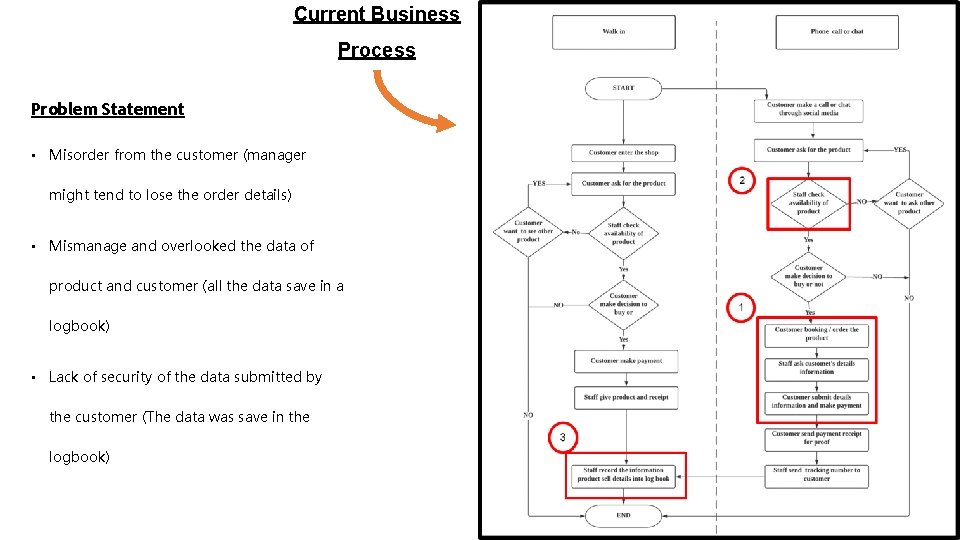 Current Business Process Problem Statement • Misorder from the customer (manager might tend to