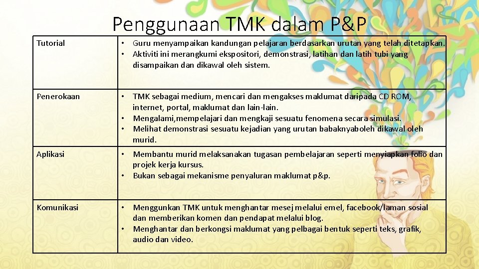 Penggunaan TMK dalam P&P Tutorial • Guru menyampaikan kandungan pelajaran berdasarkan urutan yang telah