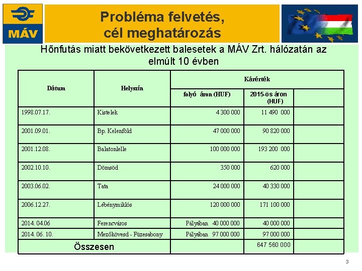 Probléma felvetés, cél meghatározás Hőnfutás miatt bekövetkezett balesetek a MÁV Zrt. hálózatán az elmúlt