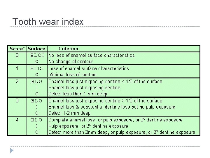 Tooth wear index 