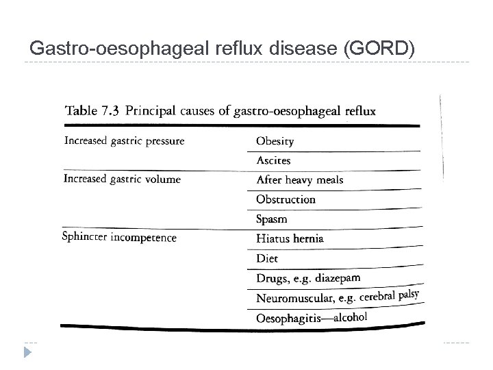 Gastro-oesophageal reflux disease (GORD) 