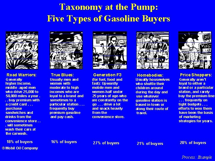 Taxonomy at the Pump: Five Types of Gasoline Buyers Road Warriors: Generally higher-Income, middle
