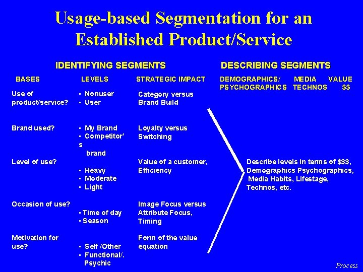 Usage-based Segmentation for an Established Product/Service IDENTIFYING SEGMENTS BASES LEVELS STRATEGIC IMPACT Use of