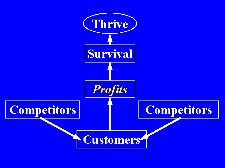 Thrive Survival Profits Competitors Customers 