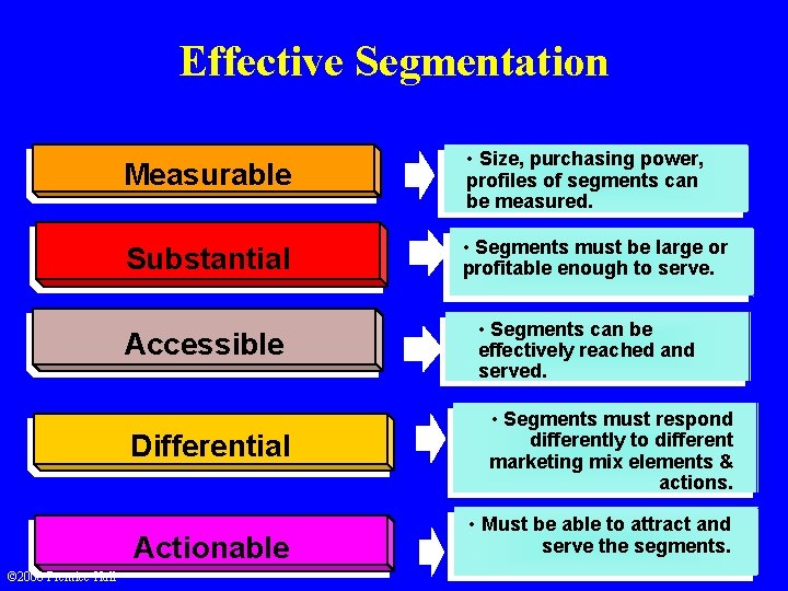 Effective Segmentation Measurable • Size, purchasing power, profiles of segments can be measured. Substantial