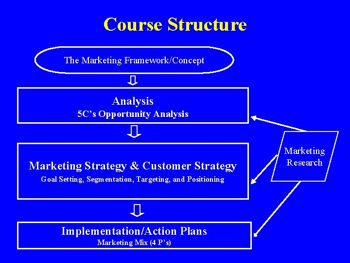 Course Structure The Marketing Framework/Concept Analysis 5 C’s Opportunity Analysis Marketing Strategy & Customer