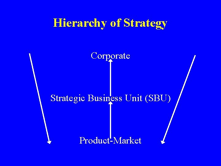 Hierarchy of Strategy Corporate Strategic Business Unit (SBU) Product-Market 