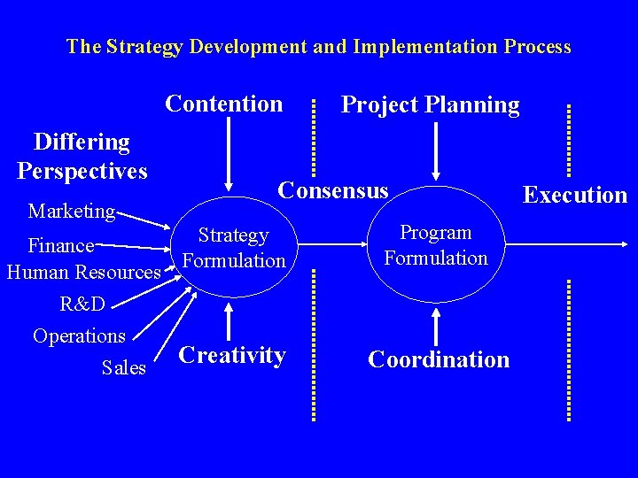 The Strategy Development and Implementation Process Contention Differing Perspectives Marketing Project Planning Consensus Strategy