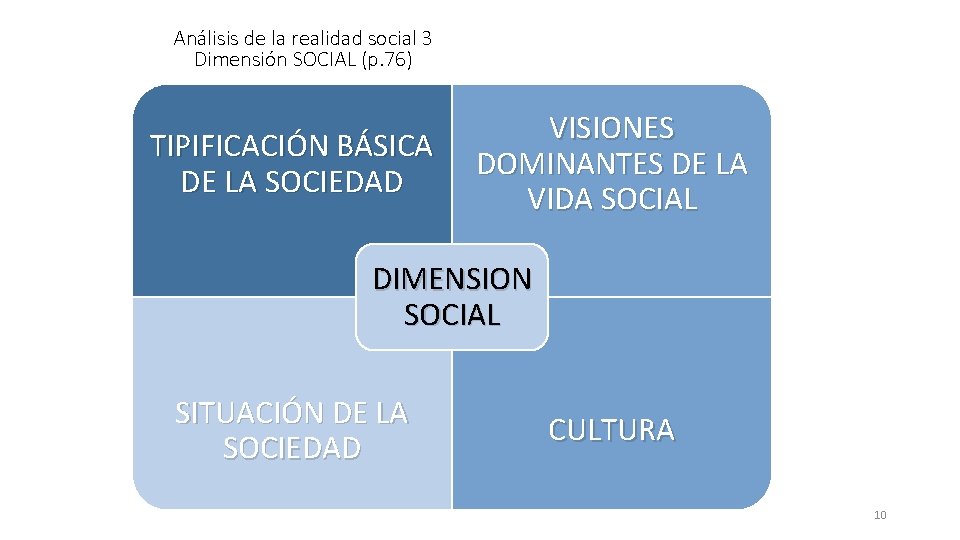 Análisis de la realidad social 3 Dimensión SOCIAL (p. 76) TIPIFICACIÓN BÁSICA DE LA