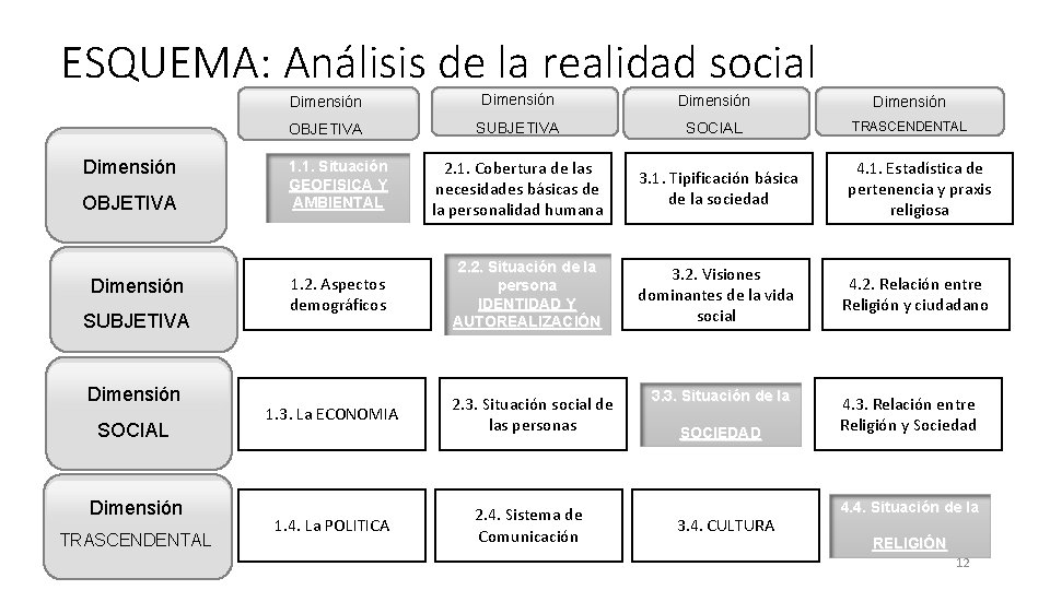 ESQUEMA: Análisis de la realidad social Dimensión OBJETIVA Dimensión SUBJETIVA Dimensión SOCIAL Dimensión TRASCENDENTAL