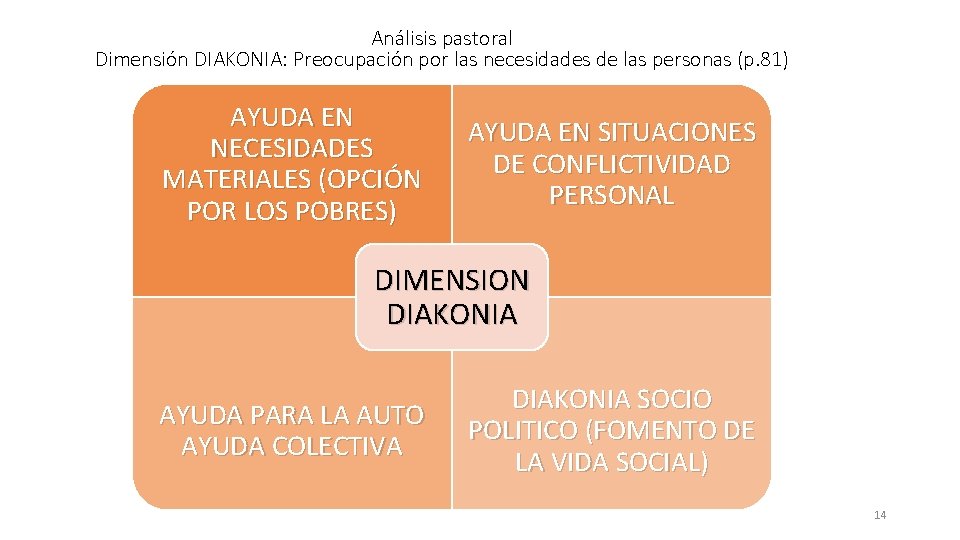 Análisis pastoral Dimensión DIAKONIA: Preocupación por las necesidades de las personas (p. 81) AYUDA