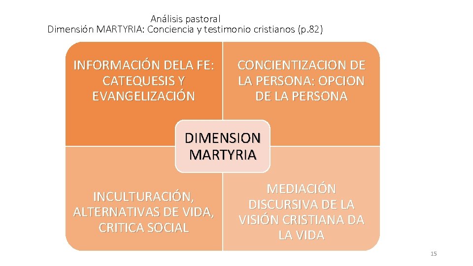 Análisis pastoral Dimensión MARTYRIA: Conciencia y testimonio cristianos (p. 82) INFORMACIÓN DELA FE: CATEQUESIS