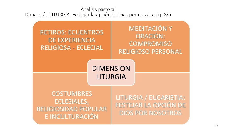 Análisis pastoral Dimensión LITURGIA: Festejar la opción de Dios por nosotros (p. 84) RETIROS: