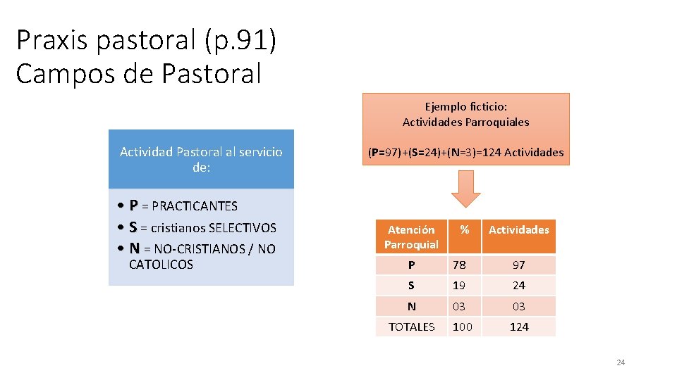 Praxis pastoral (p. 91) Campos de Pastoral Ejemplo ficticio: Actividades Parroquiales Actividad Pastoral al