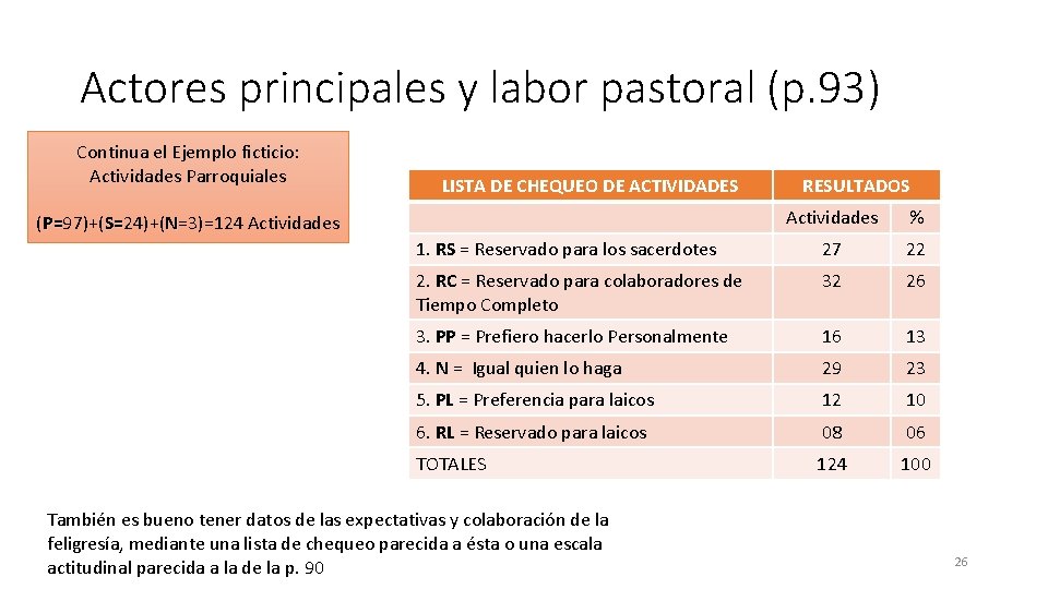 Actores principales y labor pastoral (p. 93) Continua el Ejemplo ficticio: Actividades Parroquiales LISTA