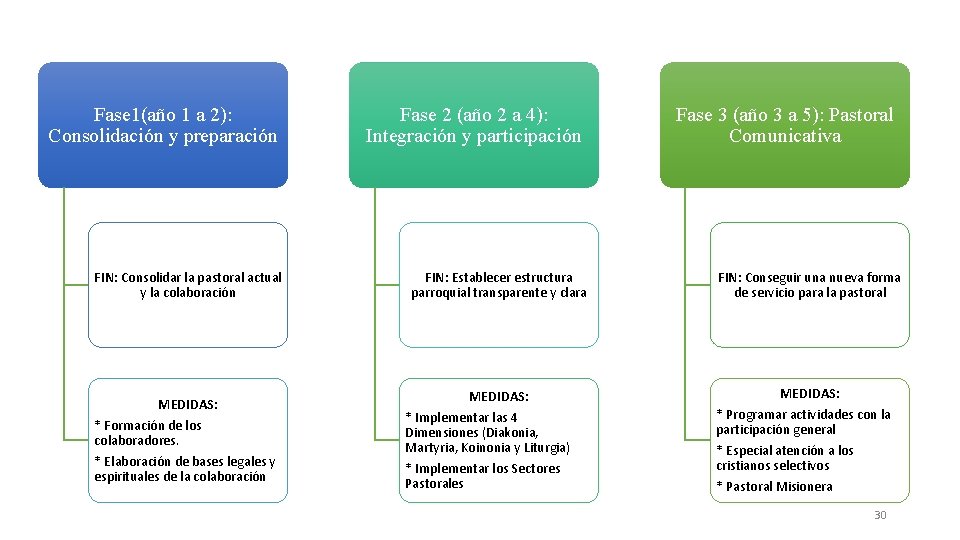 Fase 1(año 1 a 2): Consolidación y preparación FIN: Consolidar la pastoral actual y