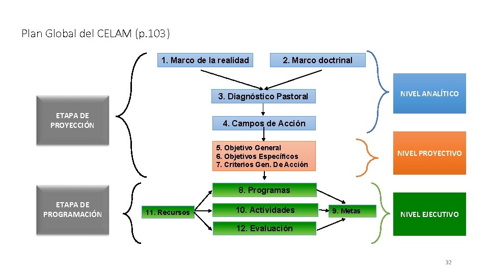 Plan Global del CELAM (p. 103) 1. Marco de la realidad 2. Marco doctrinal