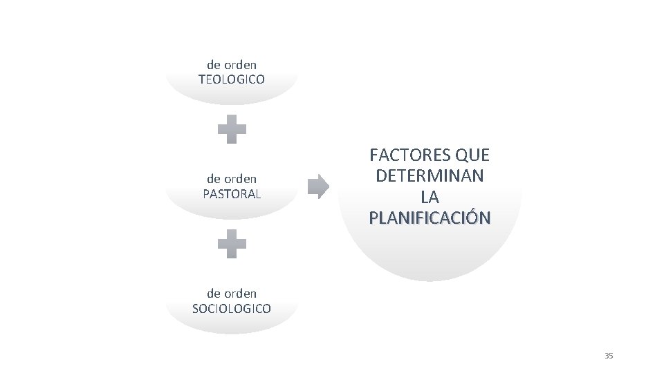 de orden TEOLOGICO de orden PASTORAL FACTORES QUE DETERMINAN LA PLANIFICACIÓN de orden SOCIOLOGICO
