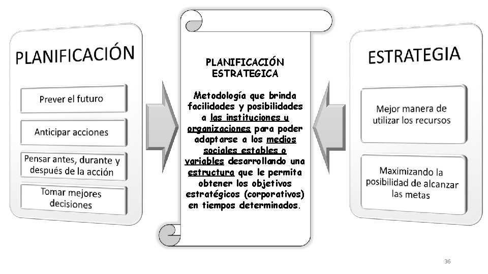 PLANIFICACIÓN ESTRATEGICA Metodología que brinda facilidades y posibilidades a las instituciones u organizaciones para