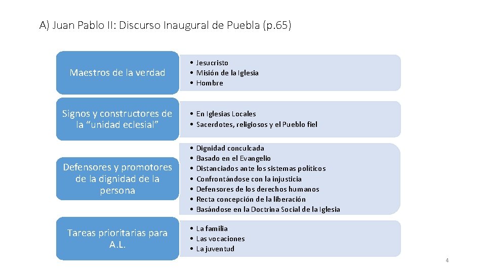 A) Juan Pablo II: Discurso Inaugural de Puebla (p. 65) Maestros de la verdad