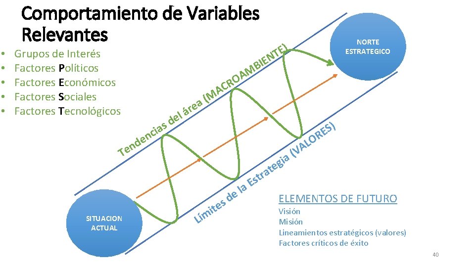  • • • Comportamiento de Variables Relevantes Grupos de Interés Factores Políticos Factores