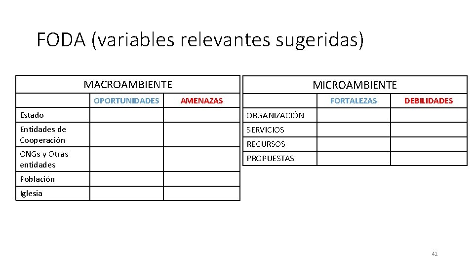 FODA (variables relevantes sugeridas) MACROAMBIENTE OPORTUNIDADES MICROAMBIENTE AMENAZAS FORTALEZAS Estado ORGANIZACIÓN Entidades de Cooperación