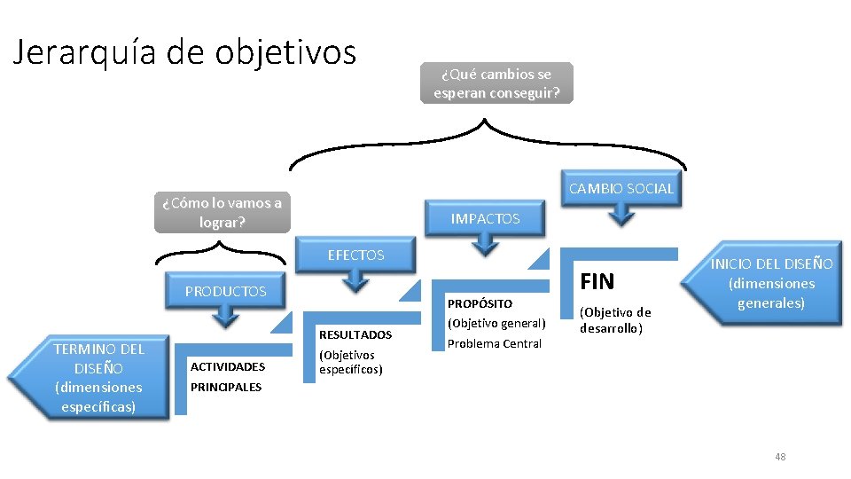 Jerarquía de objetivos ¿Qué cambios se esperan conseguir? CAMBIO SOCIAL ¿Cómo lo vamos a