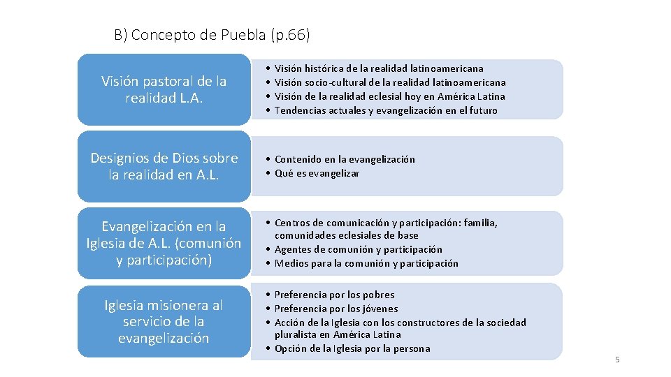 B) Concepto de Puebla (p. 66) Visión pastoral de la realidad L. A. Designios