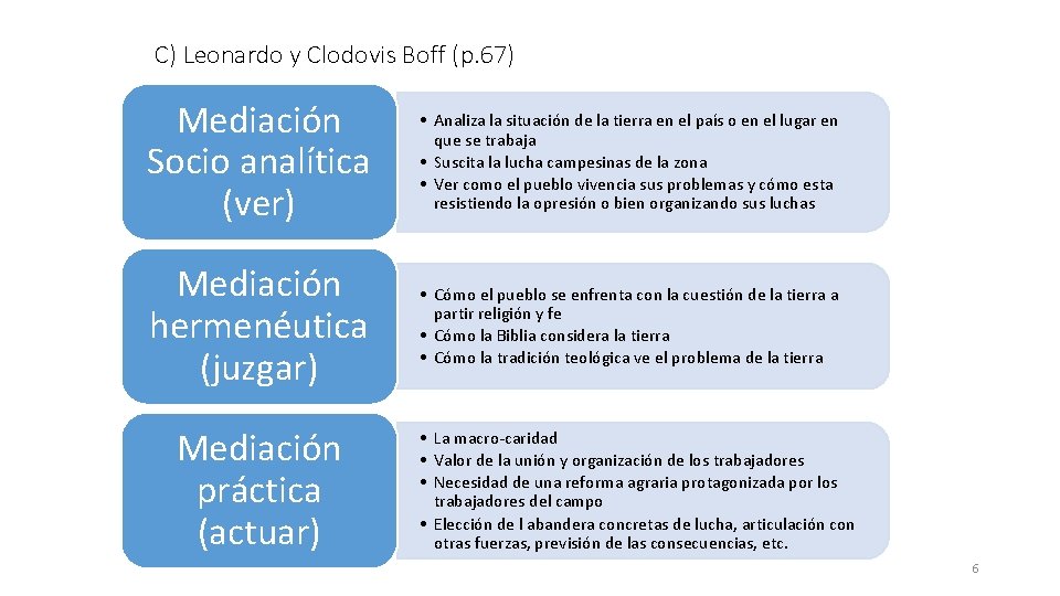 C) Leonardo y Clodovis Boff (p. 67) Mediación Socio analítica (ver) • Analiza la