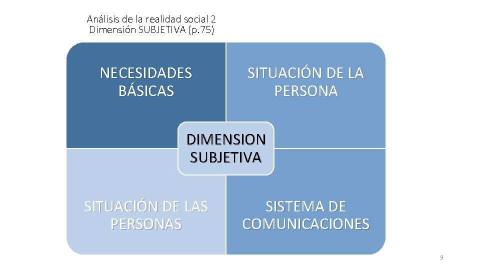 Análisis de la realidad social 2 Dimensión SUBJETIVA (p. 75) NECESIDADES BÁSICAS SITUACIÓN DE