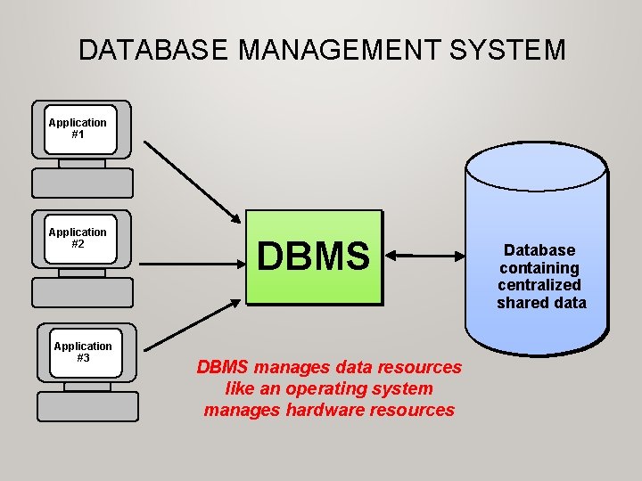 DATABASE MANAGEMENT SYSTEM Application #1 Application #2 Application #3 DBMS manages data resources like DATABASE MANAGEMENT SYSTEM Application #1 Application #2 Application #3 DBMS manages data resources like