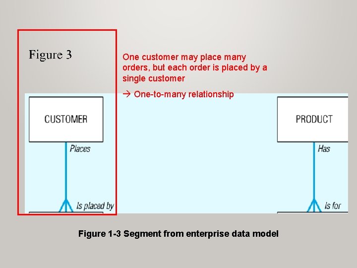 One customer may place many orders, but each order is placed by a single One customer may place many orders, but each order is placed by a single