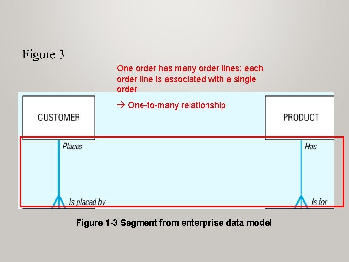 One order has many order lines; each order line is associated with a single One order has many order lines; each order line is associated with a single