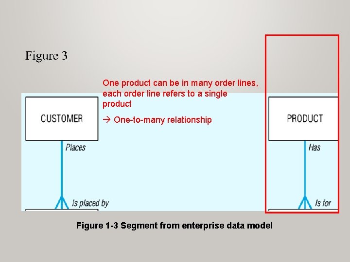 One product can be in many order lines, each order line refers to a One product can be in many order lines, each order line refers to a