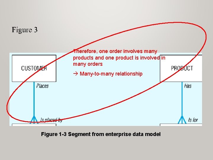 Therefore, one order involves many products and one product is involved in many orders Therefore, one order involves many products and one product is involved in many orders
